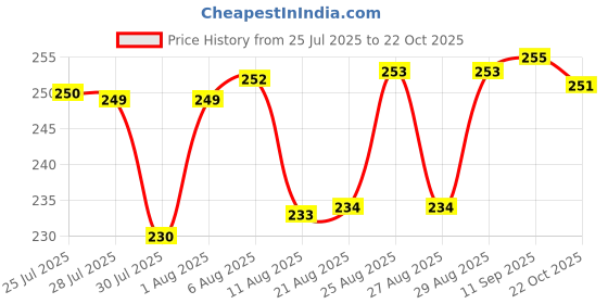 meesho.com Classy Women Blouses Price History Graph from 25 Jul 2025 to 22 Oct 2025