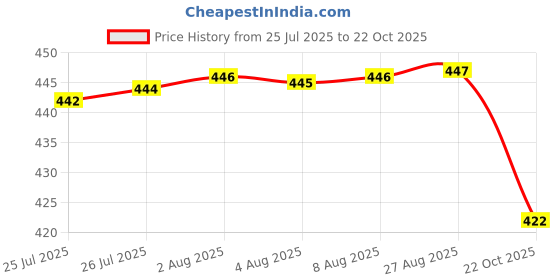 meesho.com Classy Women Muslim Wear Abayas Price History Graph from 25 Jul 2025 to 22 Oct 2025
