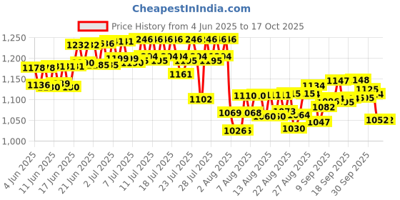 meesho.com Classy Women Trolley Bags Price History Graph from 4 Jun 2025 to 17 Oct 2025