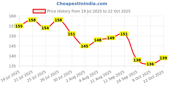 meesho.com Classy Writing Pencils Price History Graph from 19 Jul 2025 to 22 Oct 2025