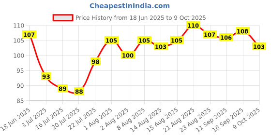 meesho.com Cleaners Price History Graph from 18 Jun 2025 to 9 Oct 2025