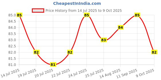 meesho.com Cleaners Price History Graph from 14 Jul 2025 to 9 Oct 2025