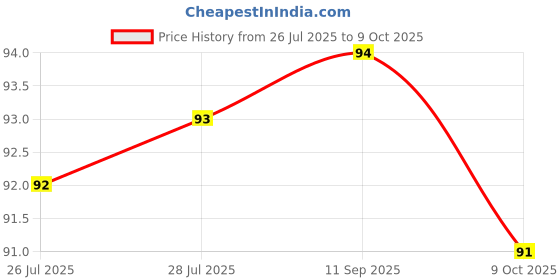 meesho.com Cleaners Price History Graph from 26 Jul 2025 to 9 Oct 2025
