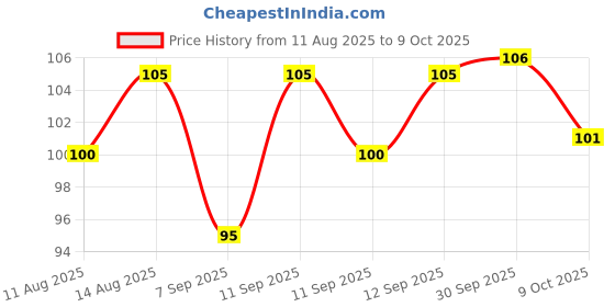 meesho.com Cleaners Price History Graph from 11 Aug 2025 to 9 Oct 2025