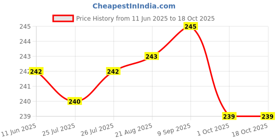 meesho.com Cleansers Price History Graph from 11 Jun 2025 to 17 Oct 2025
