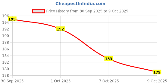 meesho.com Clutches Price History Graph from 30 Sep 2025 to 9 Oct 2025