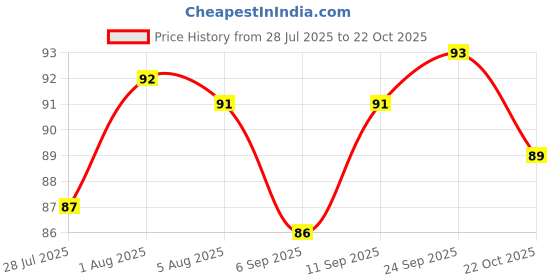 meesho.com Colorful Food Sealing Clips & Lids Price History Graph from 28 Jul 2025 to 22 Oct 2025