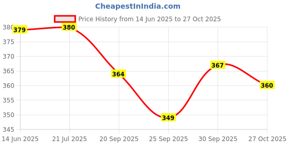 meesho.com Colorful Men Loafers Price History Graph from 14 Jun 2025 to 27 Oct 2025