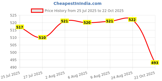 meesho.com Colorful Women Boots Price History Graph from 25 Jul 2025 to 22 Oct 2025