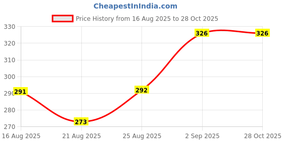 meesho.com Colorful Women Heels Price History Graph from 16 Aug 2025 to 28 Oct 2025