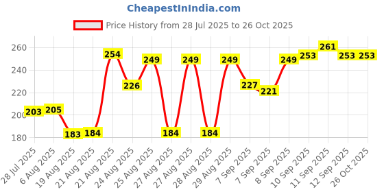meesho.com Colorful Women Heels Price History Graph from 28 Jul 2025 to 26 Oct 2025