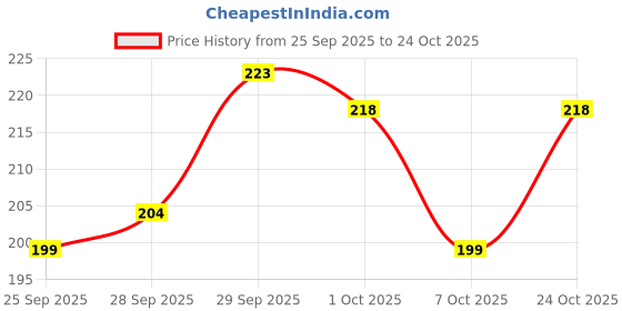 meesho.com Comfy Baby Blanket Price History Graph from 25 Sep 2025 to 24 Oct 2025