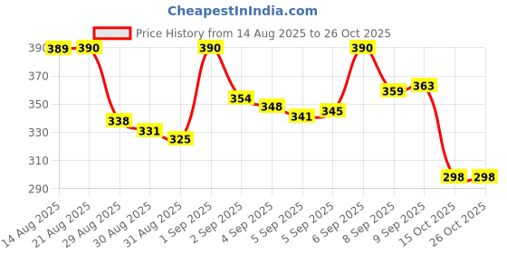meesho.com Comfy Designer Kids Unisex Bags & Backpacks Price History Graph from 14 Aug 2025 to 25 Oct 2025
