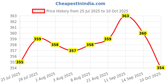meesho.com Comfy Elegant Men Jackets Price History Graph from 25 Jul 2025 to 10 Oct 2025