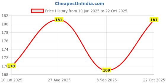 meesho.com Comfy Fabulous Women Tshirts Price History Graph from 10 Jun 2025 to 22 Oct 2025