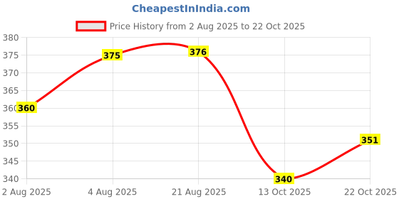 meesho.com Comfy Fashionable Women Jeans Price History Graph from 2 Aug 2025 to 22 Oct 2025