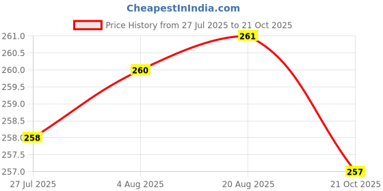 meesho.com Comfy Fashionate Kids Unisex Bags & Backpacks Price History Graph from 27 Jul 2025 to 21 Oct 2025