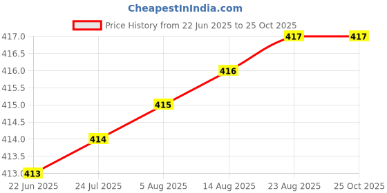 meesho.com Comfy Glamorous Men Shirts Price History Graph from 22 Jun 2025 to 25 Oct 2025