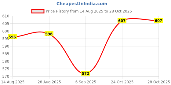 meesho.com Comfy Latest Women Gowns Price History Graph from 14 Aug 2025 to 27 Oct 2025