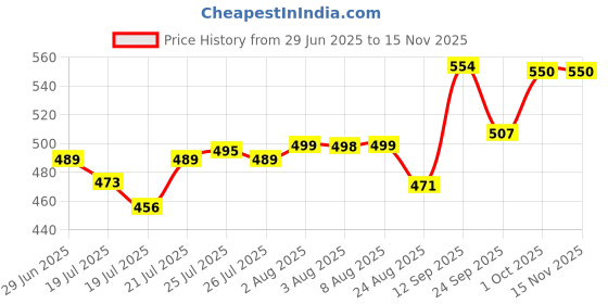 meesho.com Comfy Men Ethnic Jackets Price History Graph from 29 Jun 2025 to 14 Nov 2025