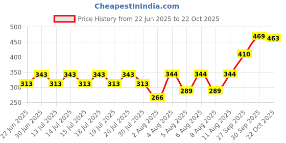meesho.com Comfy Men Kurta Sets Price History Graph from 22 Jun 2025 to 22 Oct 2025