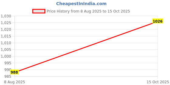 meesho.com Comfy Men Kurta Sets Price History Graph from 8 Aug 2025 to 15 Oct 2025