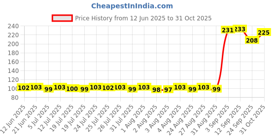 meesho.com Comfy Men Vest Price History Graph from 12 Jun 2025 to 31 Oct 2025