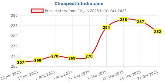 meesho.com Comfy Men Vest Price History Graph from 12 Jun 2025 to 31 Oct 2025