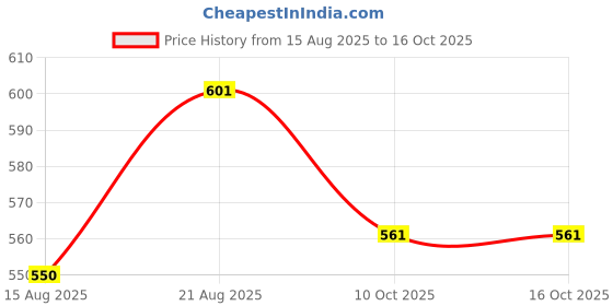meesho.com Comfy Ravishing Men Jackets Price History Graph from 15 Aug 2025 to 16 Oct 2025