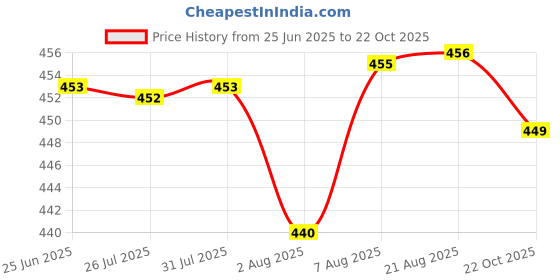 meesho.com Comfy Retro Women Gowns Price History Graph from 25 Jun 2025 to 22 Oct 2025