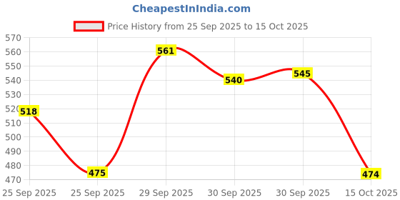 meesho.com Comfy Voguish Polyester Hollow Blosters Vol 2 Price History Graph from 25 Sep 2025 to 15 Oct 2025