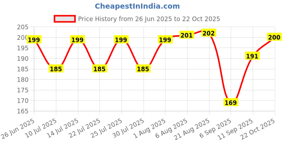 meesho.com Comfy Women Blouses Price History Graph from 26 Jun 2025 to 22 Oct 2025
