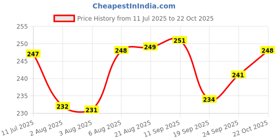 meesho.com Comfy Women Bra Price History Graph from 11 Jul 2025 to 22 Oct 2025