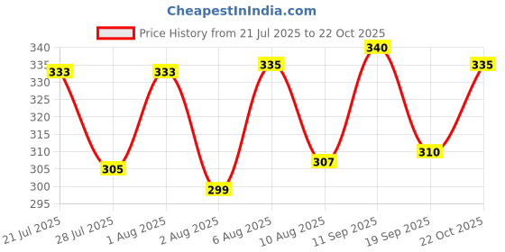 meesho.com Comfy Women Bra Price History Graph from 21 Jul 2025 to 22 Oct 2025