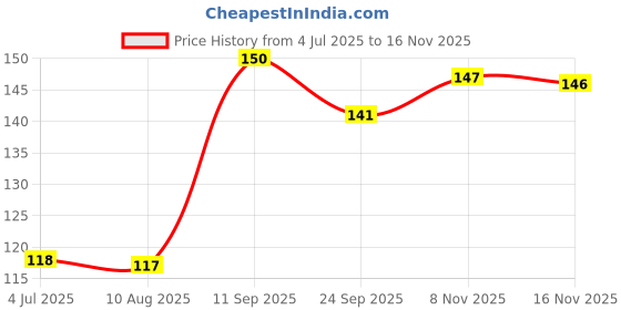 meesho.com Comfy Women Bra Price History Graph from 4 Jul 2025 to 16 Nov 2025