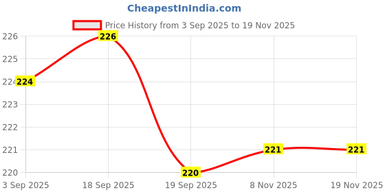 meesho.com Comfy Women Bra Price History Graph from 3 Sep 2025 to 18 Nov 2025