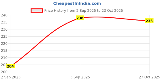 meesho.com Comfy Women Bra Price History Graph from 2 Sep 2025 to 23 Oct 2025