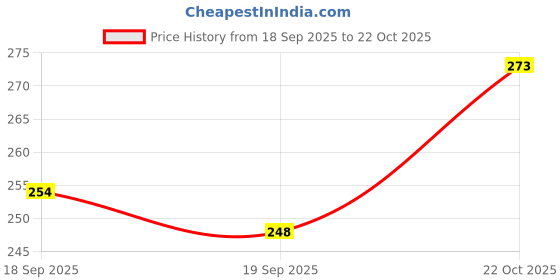 meesho.com Comfy Women Bra Price History Graph from 18 Sep 2025 to 22 Oct 2025