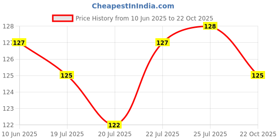 meesho.com Comfy Women Lingerie Sets Price History Graph from 10 Jun 2025 to 22 Oct 2025