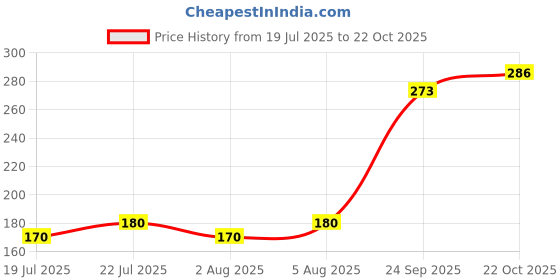 meesho.com Comfy Women Lingerie Sets Price History Graph from 19 Jul 2025 to 22 Oct 2025