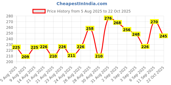 meesho.com Comfy Women Lingerie Sets Price History Graph from 5 Aug 2025 to 22 Oct 2025