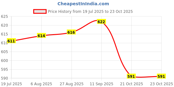 meesho.com Comfy Women Muslim Wear Abayas Price History Graph from 19 Jul 2025 to 22 Oct 2025