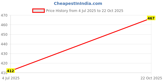 meesho.com Comfy Women Saree Shapewear & Petticoats Price History Graph from 4 Jul 2025 to 22 Oct 2025