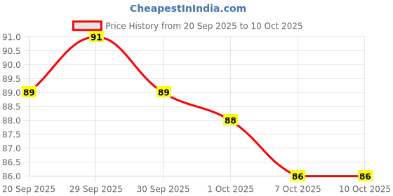 meesho.com Compact Price History Graph from 20 Sep 2025 to 9 Oct 2025