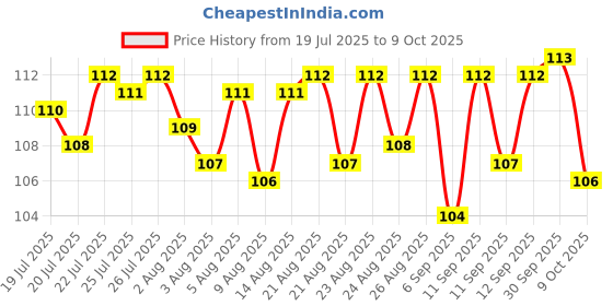 meesho.com CORSOR Cleaners Price History Graph from 19 Jul 2025 to 9 Oct 2025