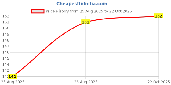 meesho.com Cotton Blend Daily Lace inserts Stretchable Stitched Blouse Price History Graph from 25 Aug 2025 to 22 Oct 2025