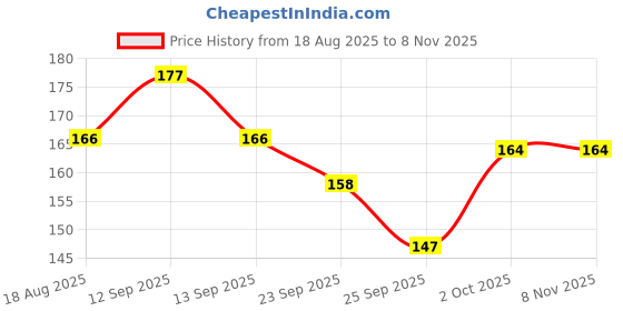 meesho.com Cross Body Bags & Sling Bags Price History Graph from 18 Aug 2025 to 5 Nov 2025