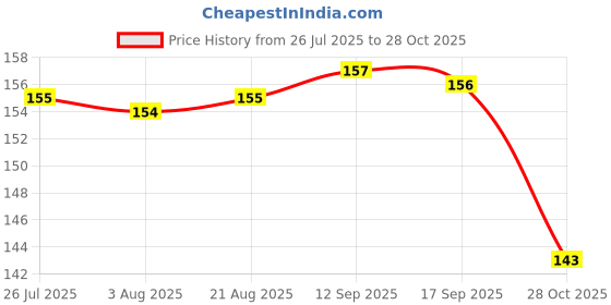 meesho.com Cross Body Bags & Sling Bags Price History Graph from 26 Jul 2025 to 28 Oct 2025