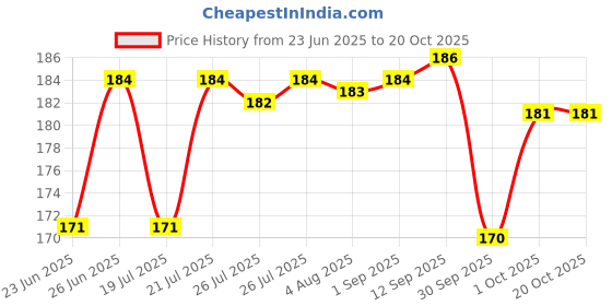 meesho.com Curtains Price History Graph from 23 Jun 2025 to 17 Oct 2025
