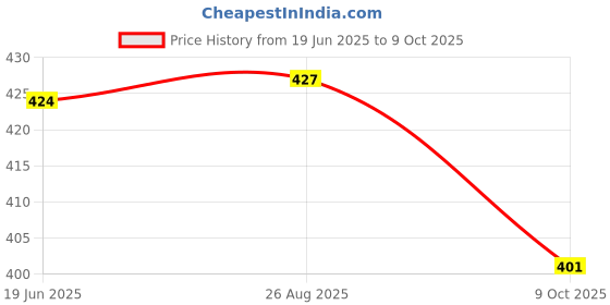 meesho.com Curtains Price History Graph from 19 Jun 2025 to 9 Oct 2025